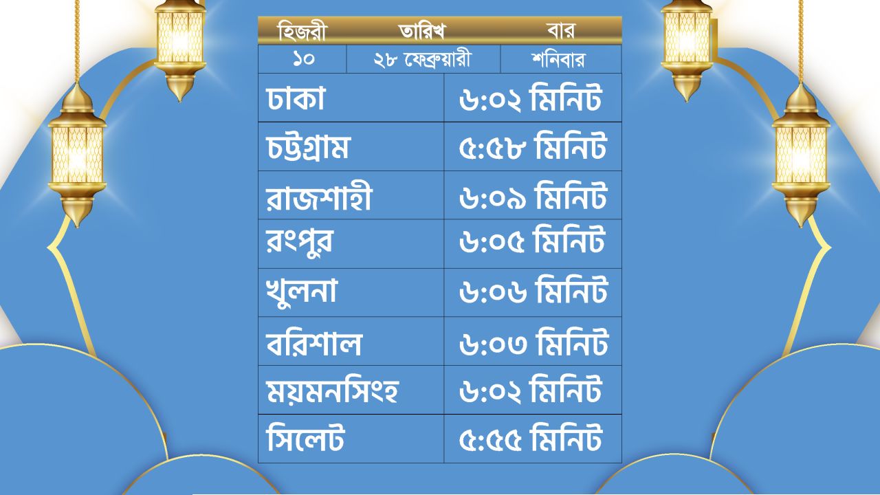 কখন আজকের ইফতার? জেনে নিন সঠিক সময়